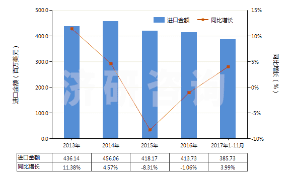 2013-2017年11月中國零售包裝每件凈重≤1kg的膠(HS35061000)進(jìn)口總額及增速統(tǒng)計(jì)